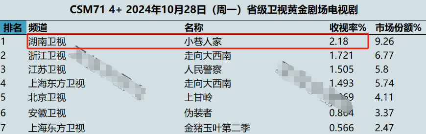 《小巷人家》收视破2,打了多少资本的脸?蒋欣这次又赌对了