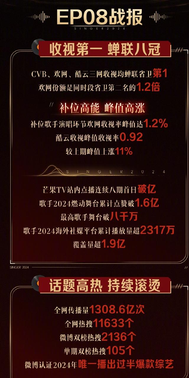 《歌手2024》第8期:3个好消息,2个坏消息,芒果台痛并快乐着