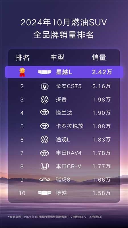 国产骄傲! 吉利星越L连续三月蝉联燃油SUV销冠