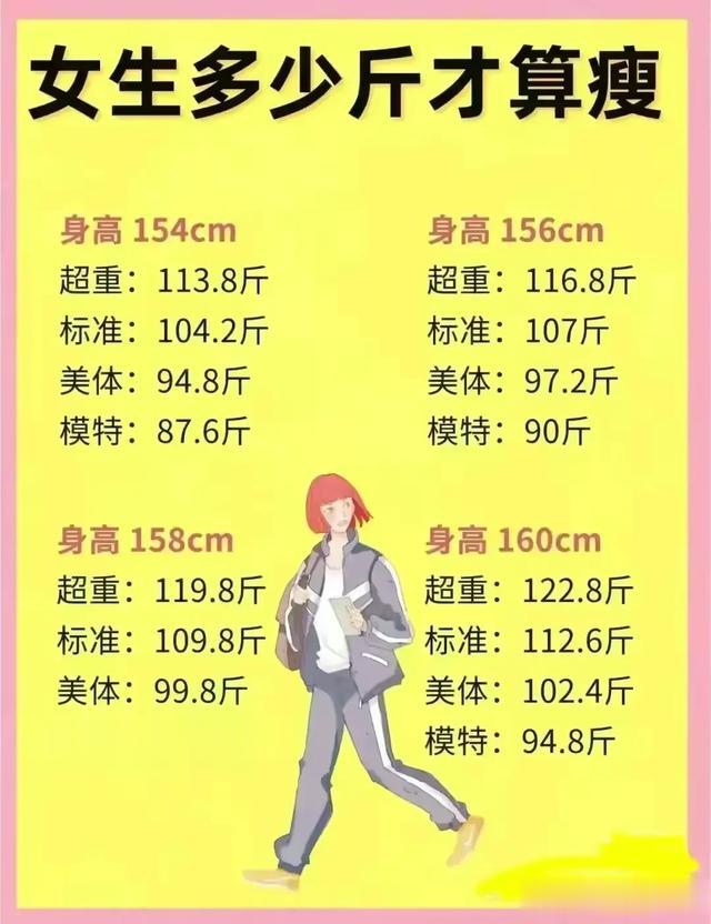 身高与体重对照表，收藏看看，你的体重达标了吗？