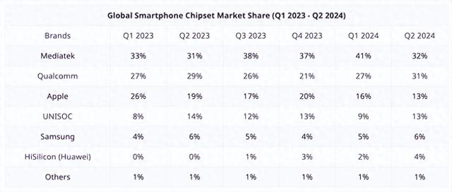 紫光展锐2024第二季度芯片份额和苹果一样，华为海思的份额是4%