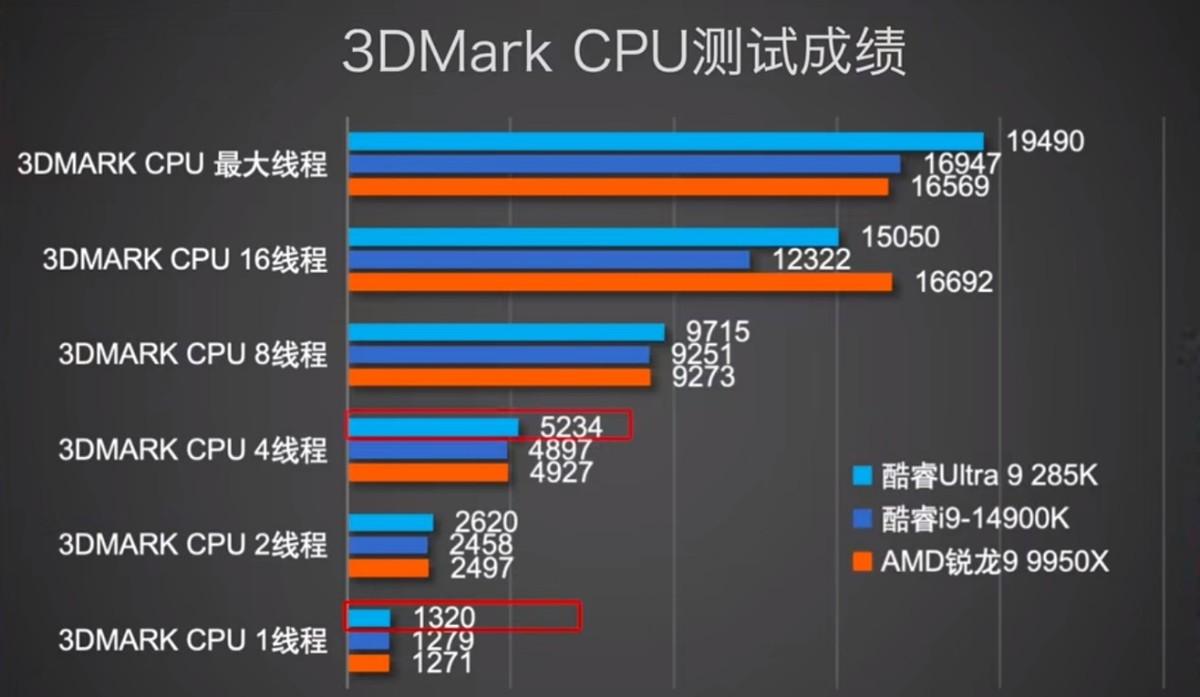 英特尔这次把牙膏管都挤爆了?全新Ultra处理器,网友:功耗省50%