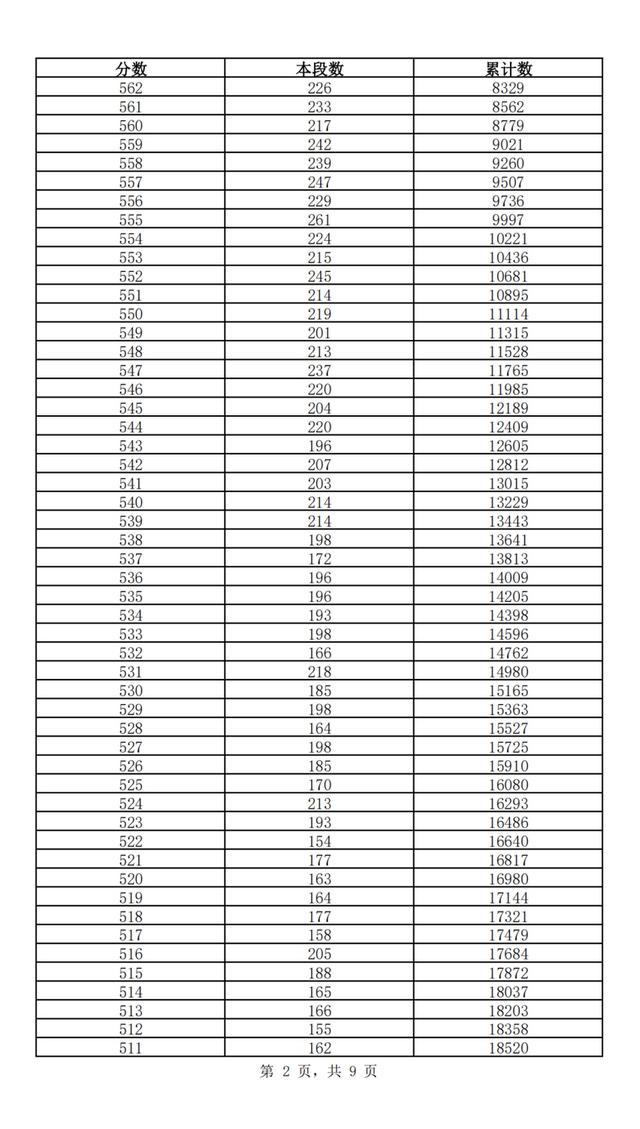 2024年济南中考一分一段表及志愿填报资格线公布