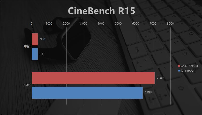 巅峰生产力对决！AMD锐龙9 9950X竟比i9-14900K强这么多？