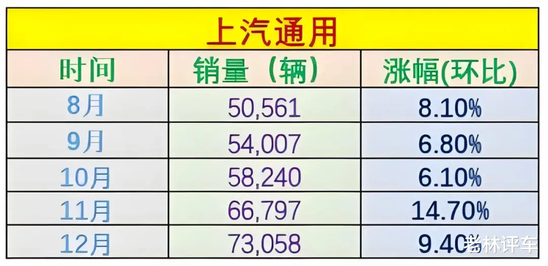 通用开始反击了，一口价最高降10万，销量迎来6连涨