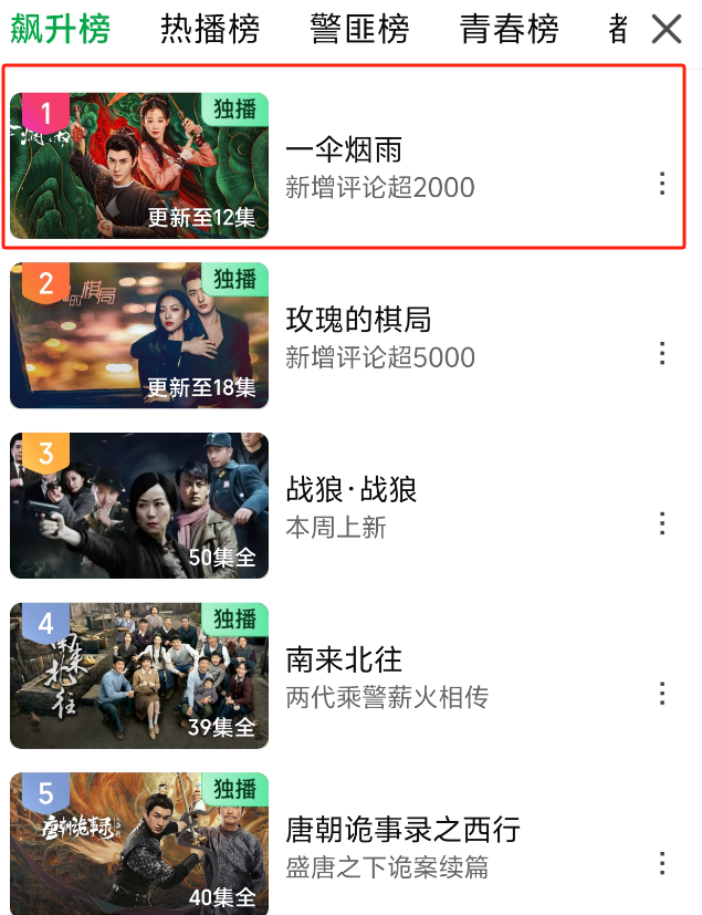 《一伞烟雨》播4小时拿下飙升榜第一，连看4集后，我要说：此剧要爆