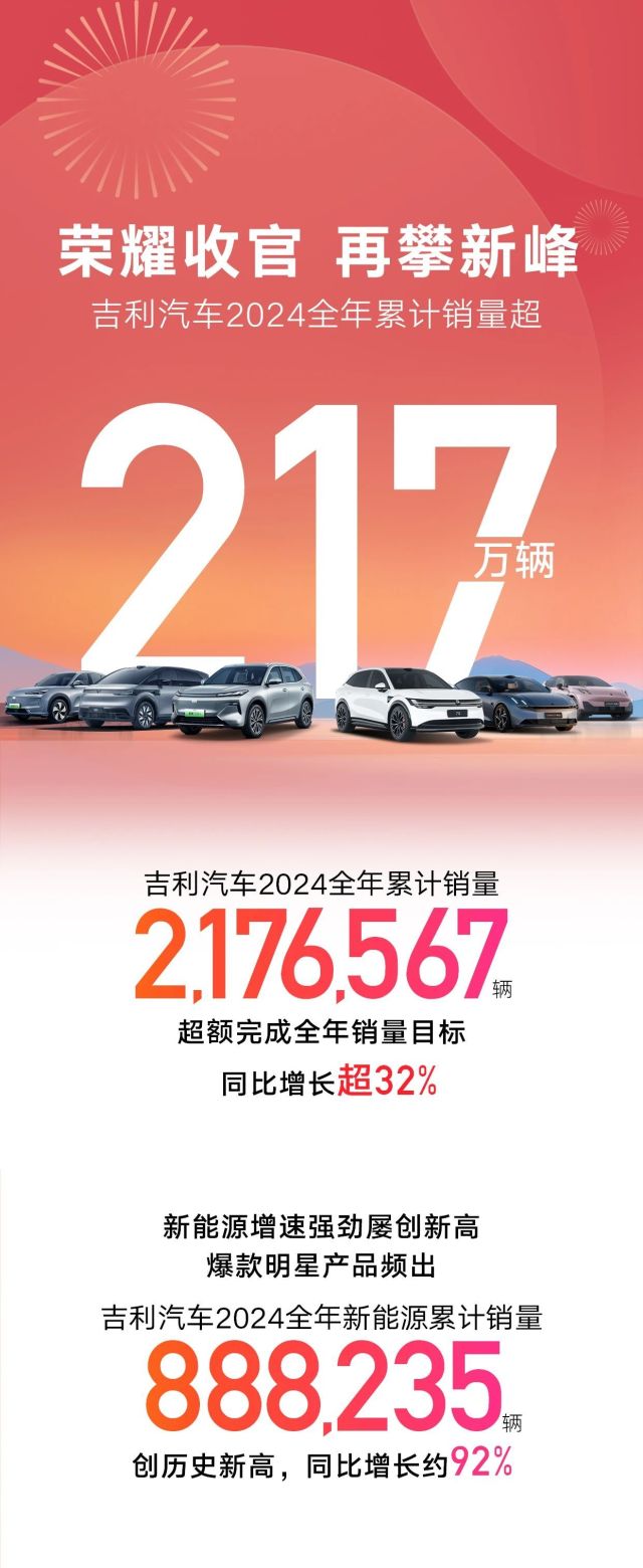 吉利汽车超额完成24年销量目标！25年销量公布，太过保守？