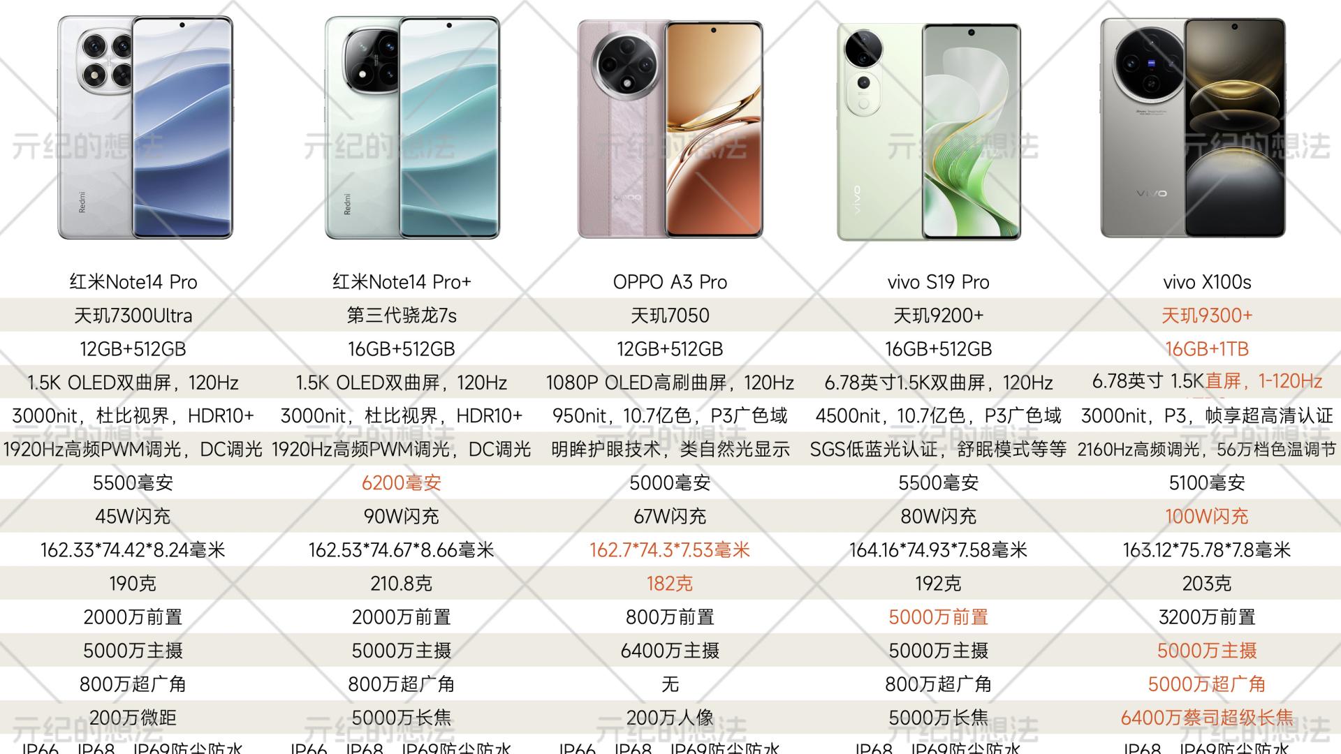 当下5款支持IP69的防水手机，口碑都相当不错，最低仅1399元