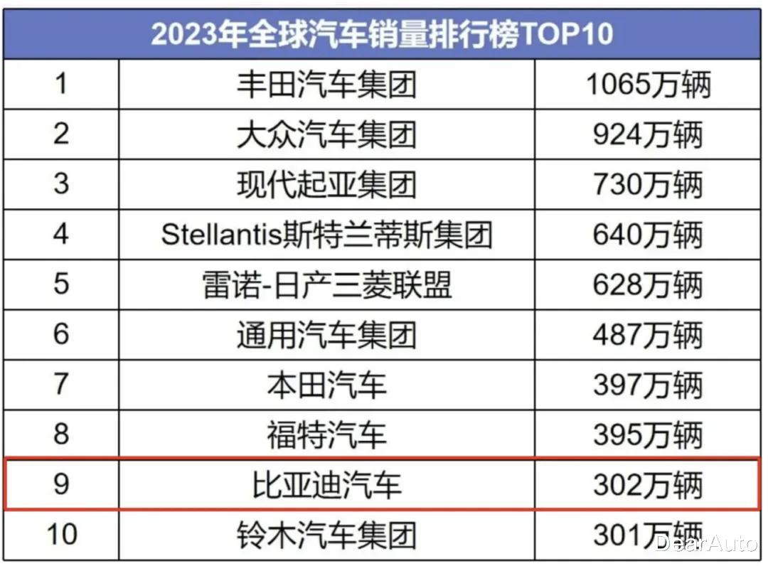 世界级车企诞生！比亚迪跻身全球TOP5，下一个是吉利？