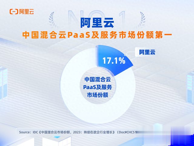 IDC:阿里云获中国混合云PaaS及服务市场份额第一