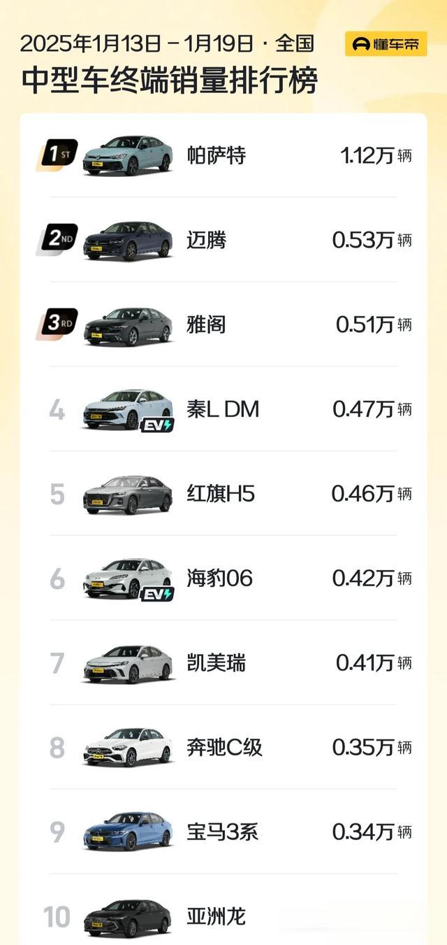 1月第三周中型轿车销量排行，秦L再丢冠，凯美瑞第7，君威第24！