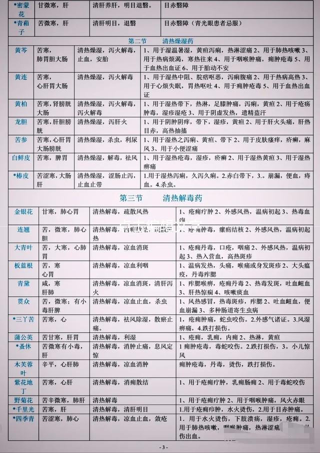 中药学21章列表全在这，收藏吧
