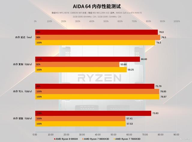 AMD风头正盛，Intel全新升级，2024旗舰处理器横评测试！