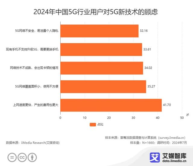 艾媒咨询 | 2024年中国5G产业发展状况与用户调研数据