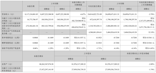 京東方、深天馬、維信諾、和輝光電4家面板廠發布Q3業績