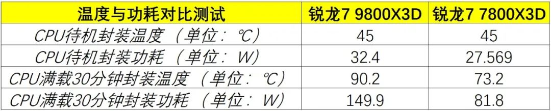 游戏性能无人能敌——AMD锐龙7 9800X3D处理器首发测试