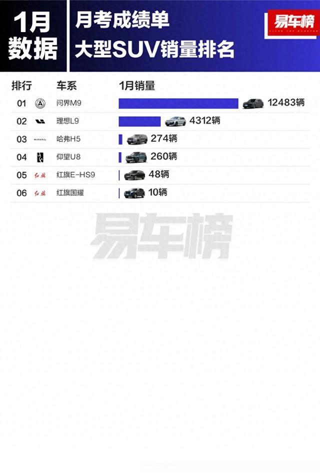 25年1月SUV大乱斗！问界特斯拉理想吉利各领域第一，比亚迪失踪