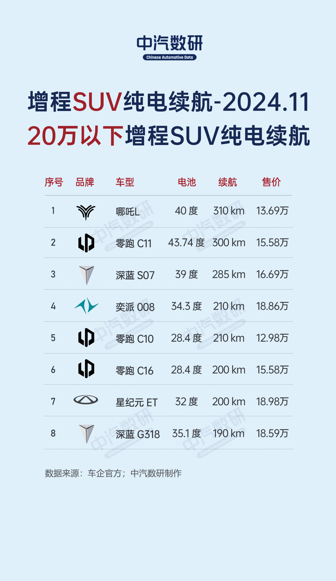 11月各类车型纯电续航榜（SUV、轿车、MPV、纯电动、插混、增程）