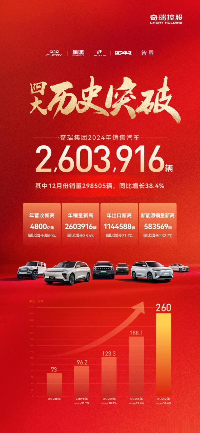 中国车企四大金刚2024年销量快报：比亚迪第一，吉利首破200万辆