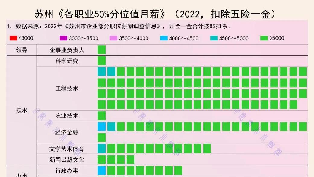 以发达的苏州为例，月薪3千的比例有多高？