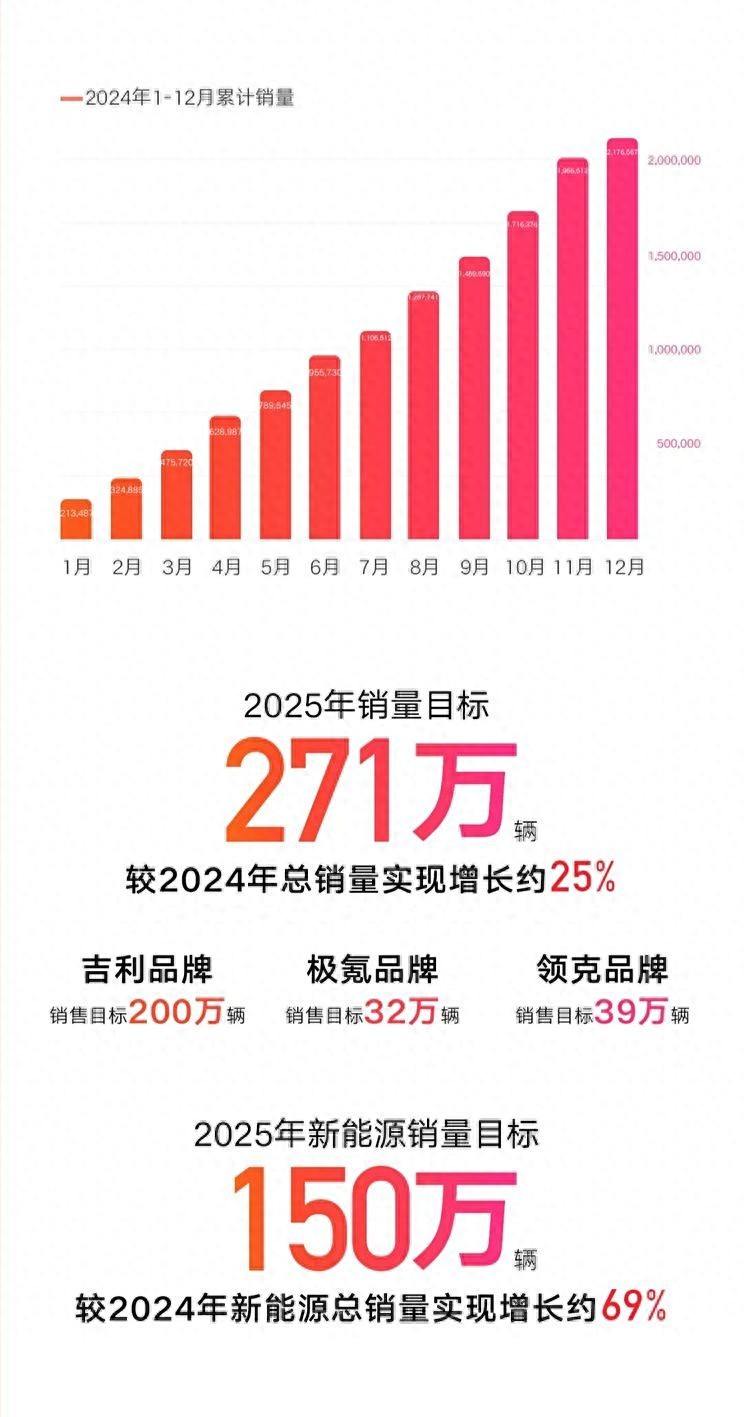 吉利 2025 年将发布的 13 款新车