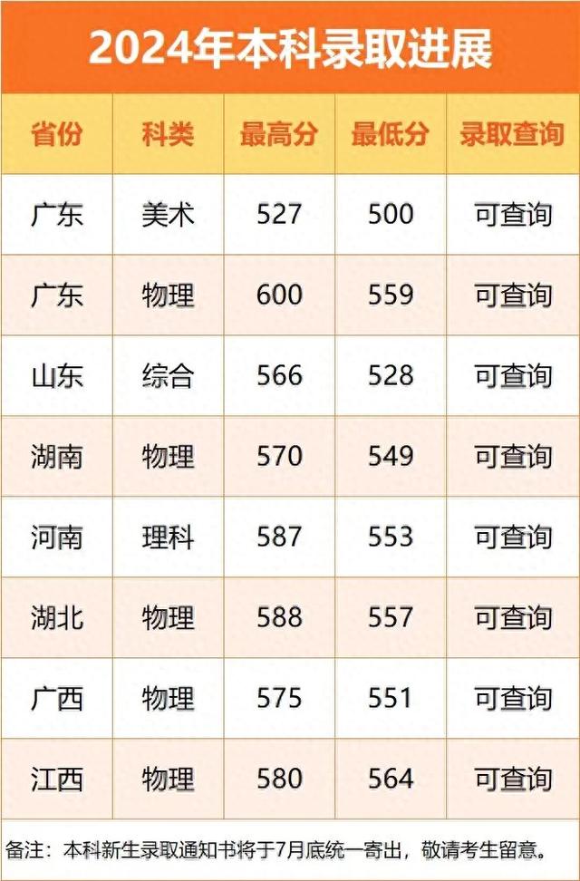 深圳职业技术大学2024年本科录取情况在几个省有所不同。