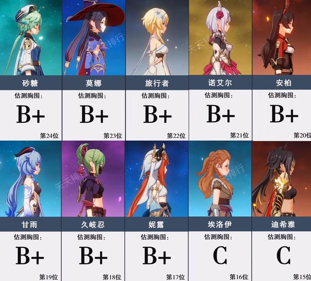 原神:45位女角色胸围排行!刻晴是真的强,以少女体型比肩成女!