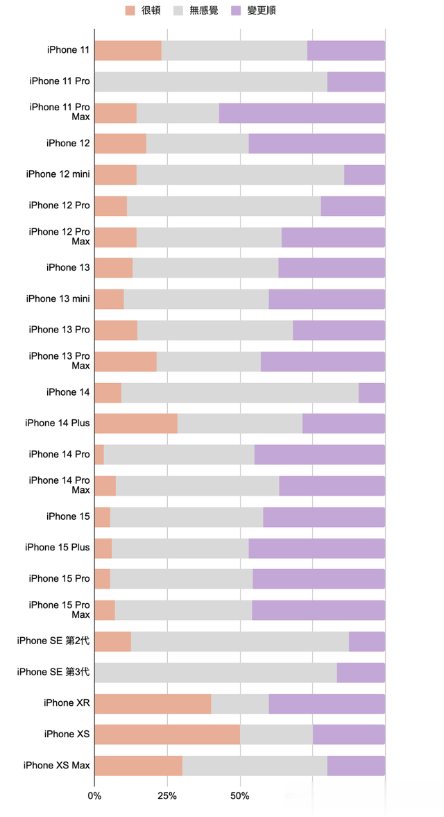 iOS 18正式版各机型续航、流畅度实测 部分iPhone机型提升巨大