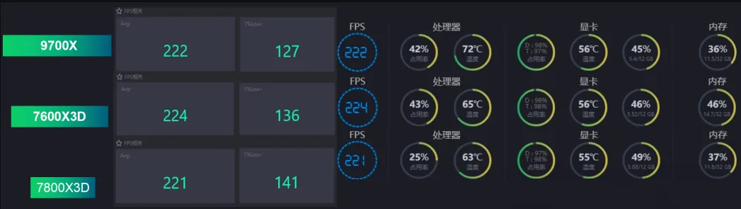 AMD处理器9700X、7600X3D、7800X3D游戏性能对比
