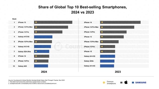 全球畅销机型TOP10丨iPhoneSE4 要来了