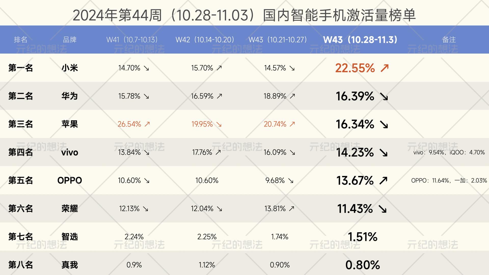 中国手机市场排名大洗牌：苹果第三，vivo第四，国产新黑马诞生