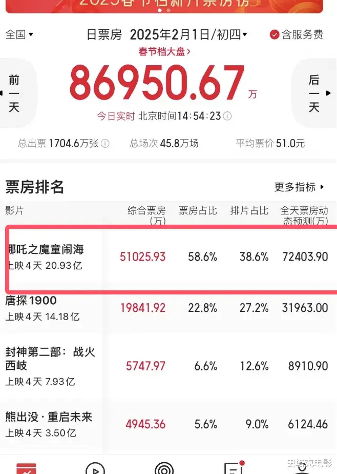 预测成绩67亿！《哪吒2》的出圈，断了多少流量明星的电影路