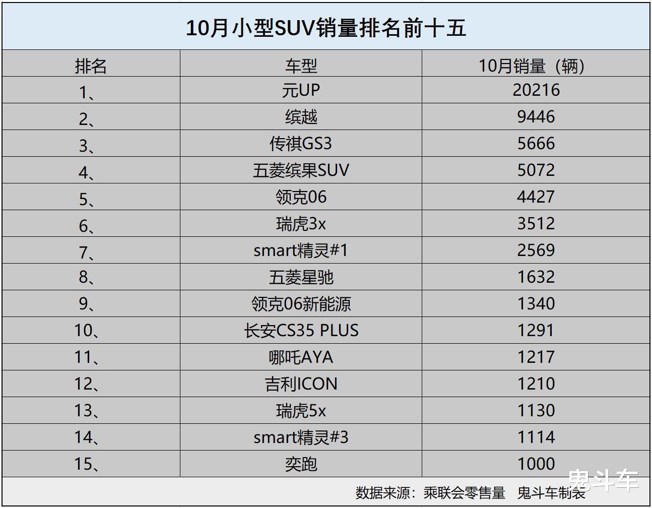 10月小型SUV销量榜单变化大 仅一款销量过万 合资小型SUV跌得惨