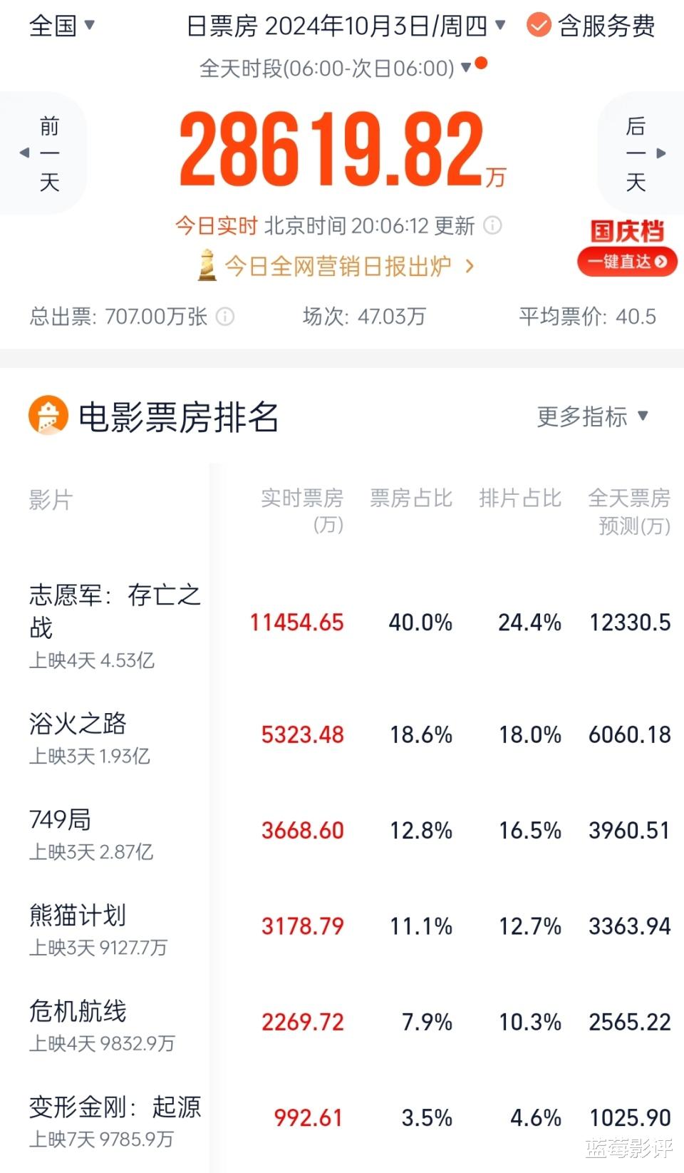 本以为是烂片,结果上映票房直逼第一,赵丽颖又把国产片拍成了爆款