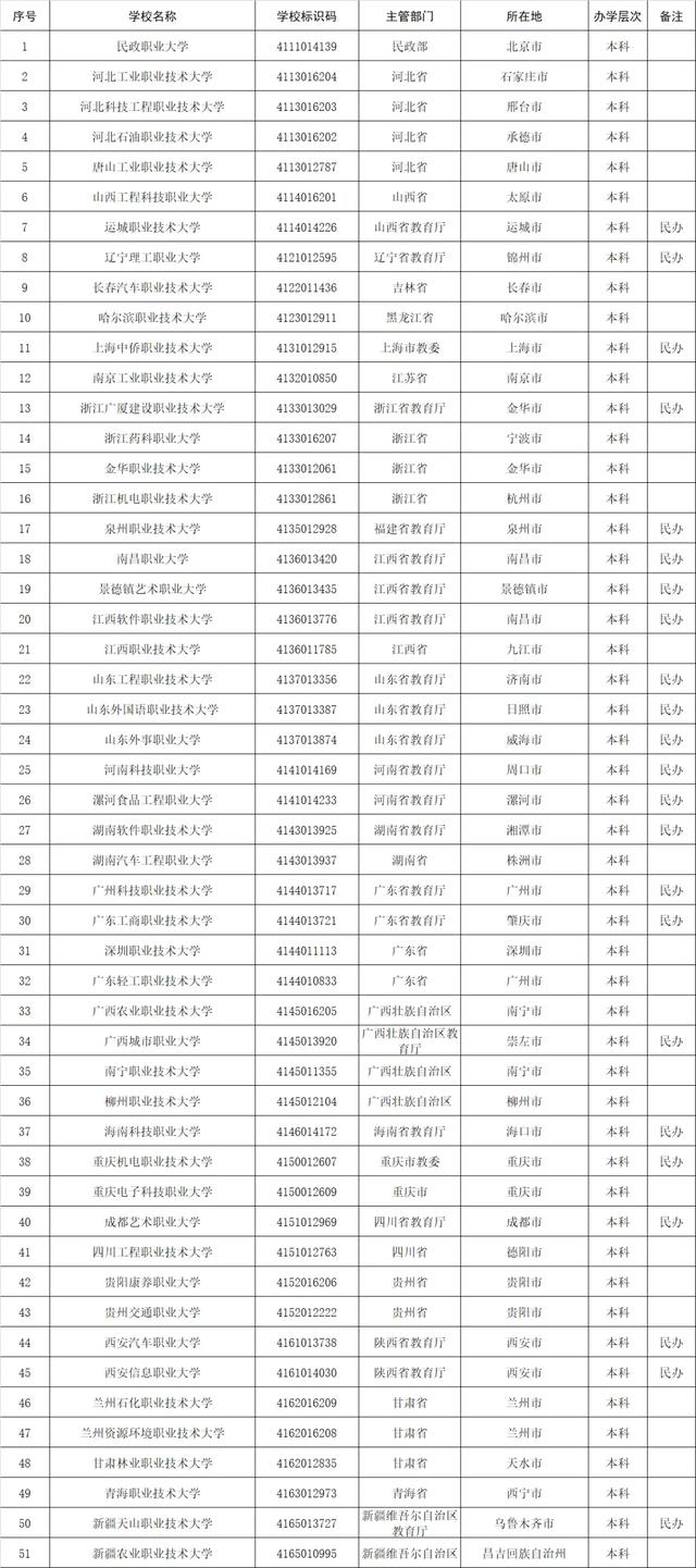 1611所!高等职业院校(含本科、专科)全名单,来了