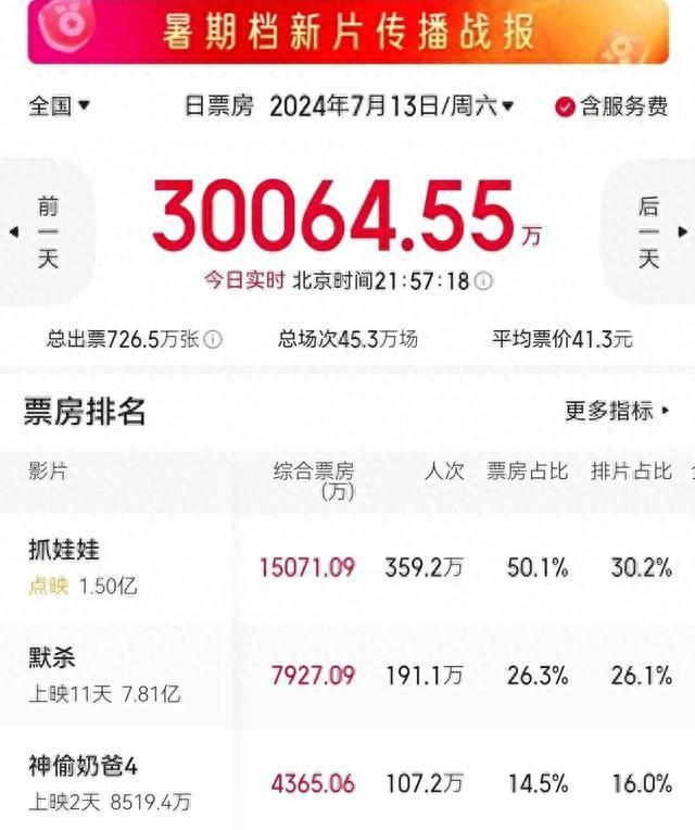 暑期档持续升温:单日票房首破3亿元!