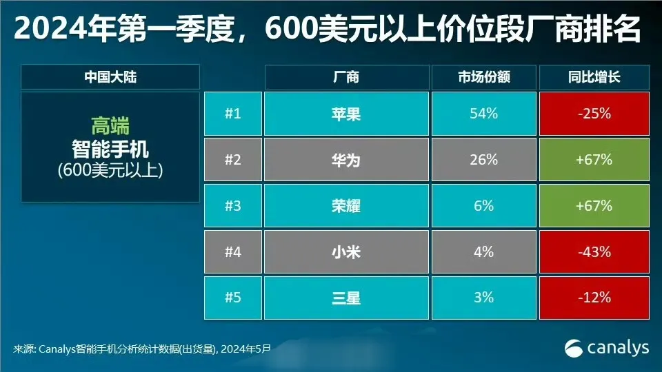 中国人买爆iPhone 16,外媒:首发销量飙升20%,华为仍是关键因素