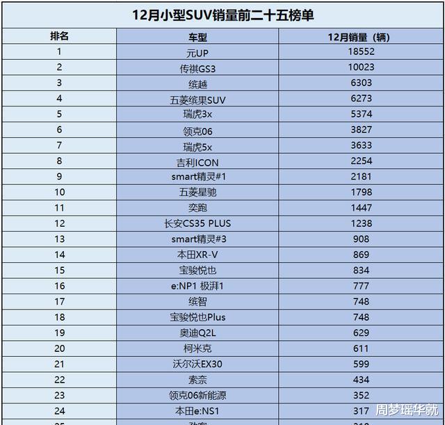 12月小型SUV销量榜单有点惨仅两款销量过万合资小SUV跌得狠
