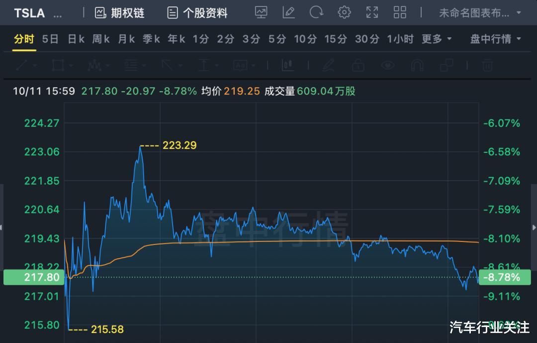 特斯拉新车发布！市值缩水4700亿元