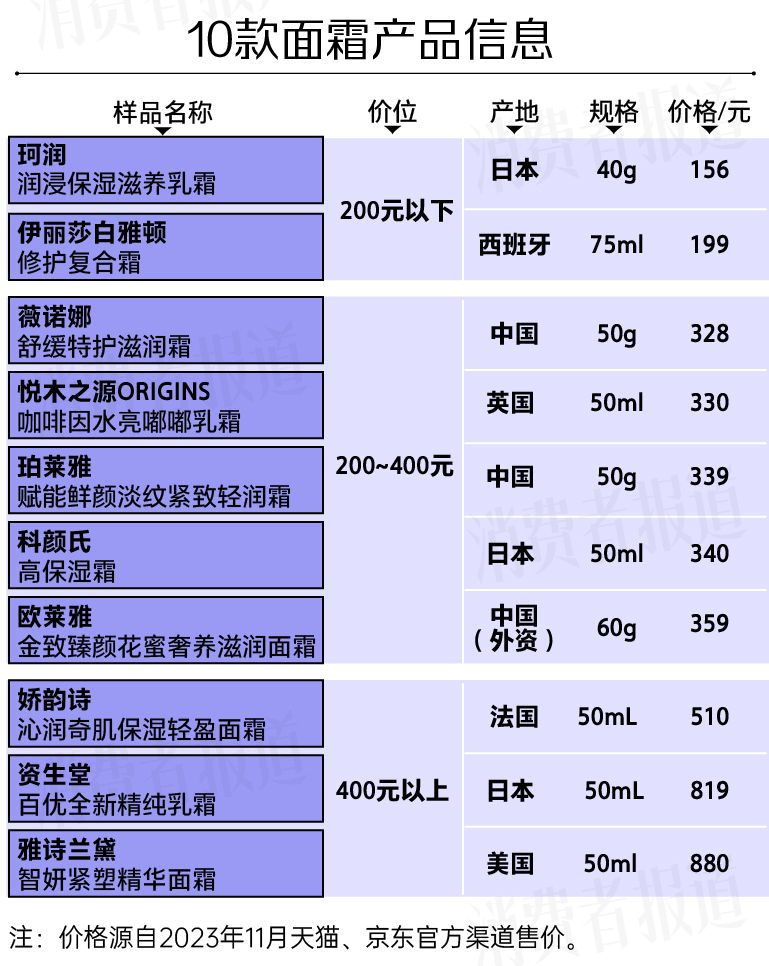 测了10款热门面霜,悦木之源、伊丽莎白雅顿搓泥严重,有两款保湿效果较好