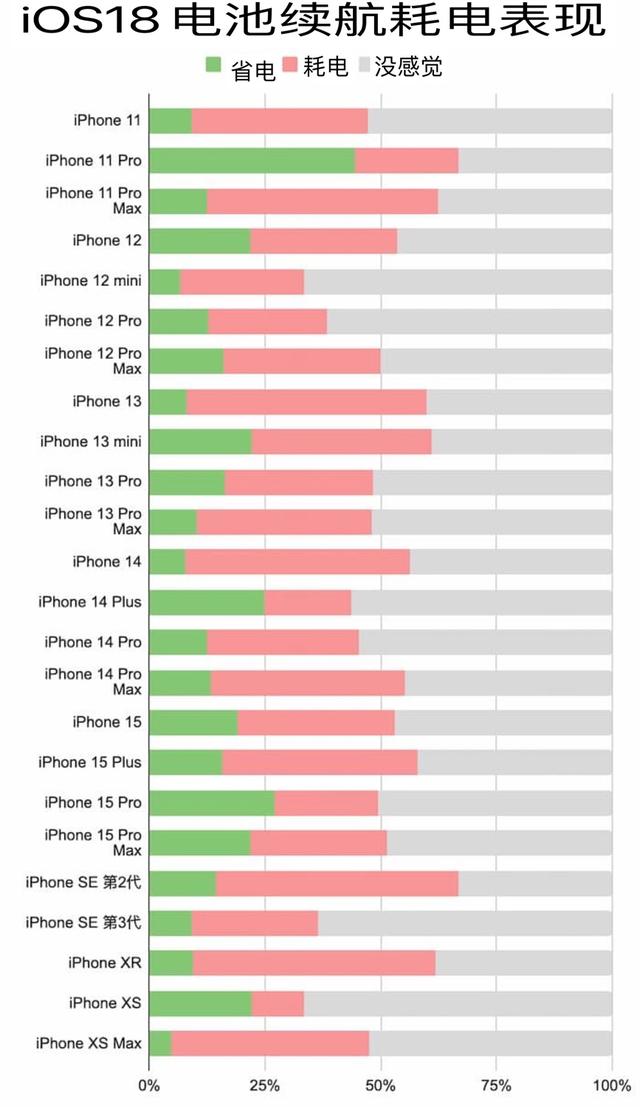 更新iOS 18耗电吗？多款iPhone电池续航实测结果出炉