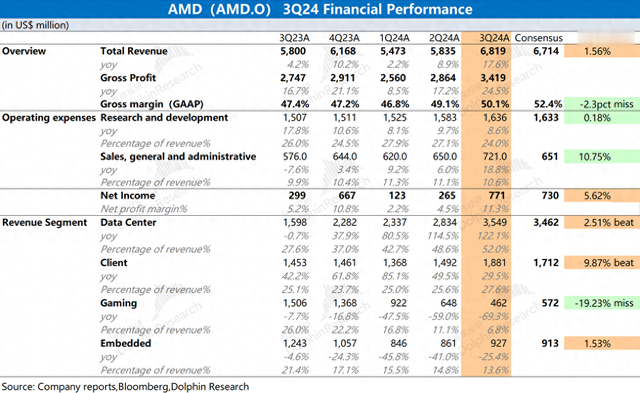 AMD：“胆小” 的指引，AI 落地等于 AI 下坡？