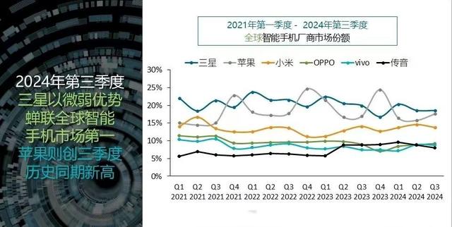 2024 Q3 全球智能手机销量TOP5：三星榜首，苹果第2，国产品牌3席