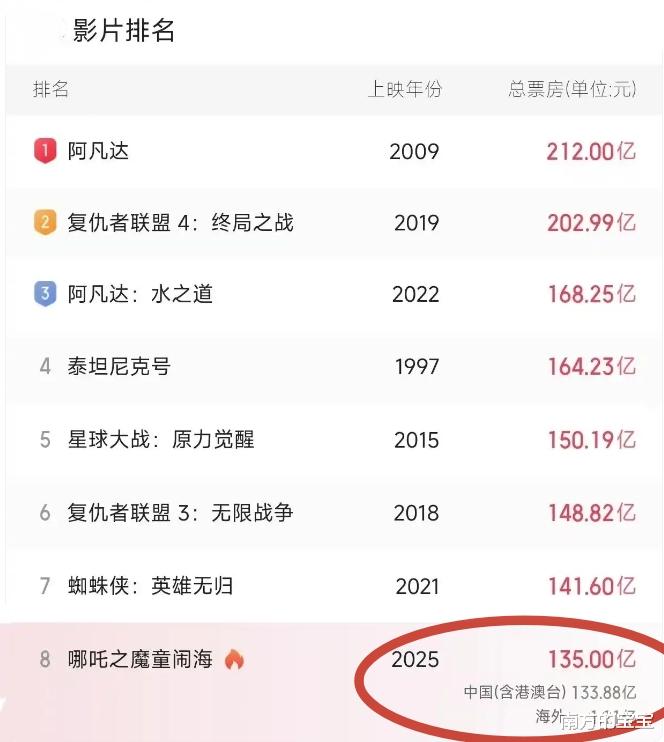 135亿!全球第8!《哪吒2》的成功,不过是中国人的自嗨