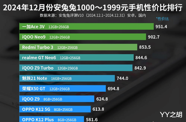 1000—1999元手机性价比排名:OPPO K12系列上榜!