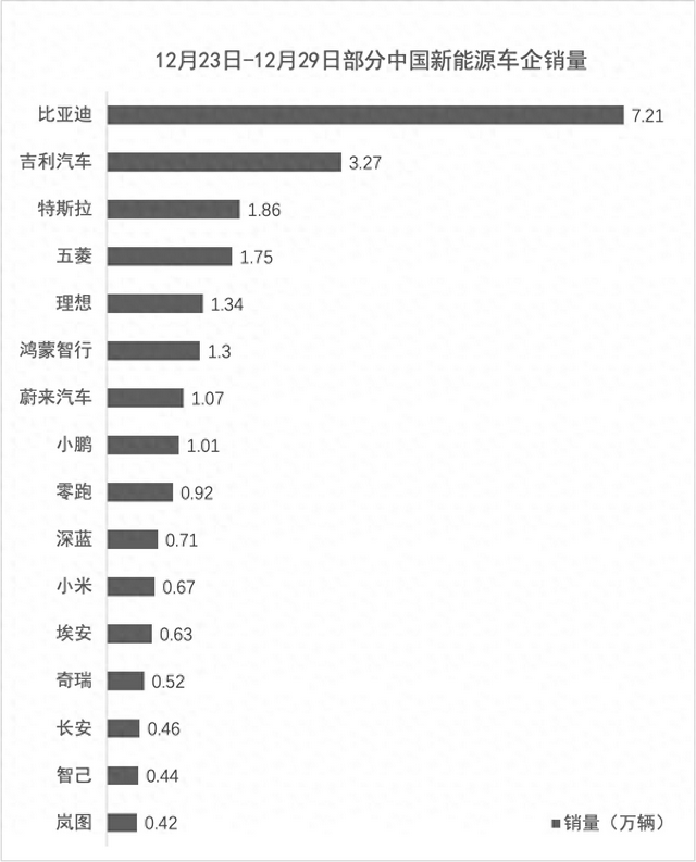 2024年最后一周销量分析:比亚迪减量,吉利崛起,小鹏超过了零跑