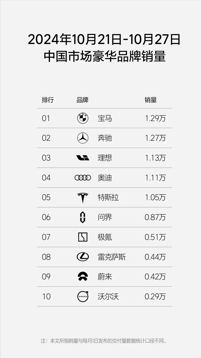 比亚迪月销要突破50万辆大关了，10月第四周汽车销量公布