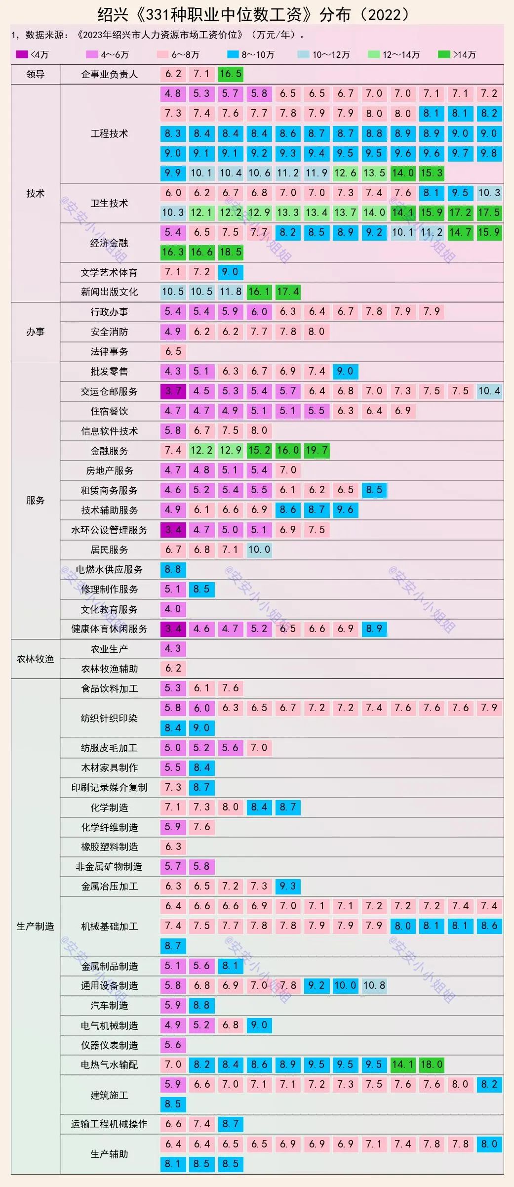 绍兴人的工资分布