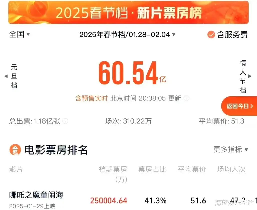 《哪吒之魔童闹海》要创造历史了！中国影史新票房冠军即将诞生