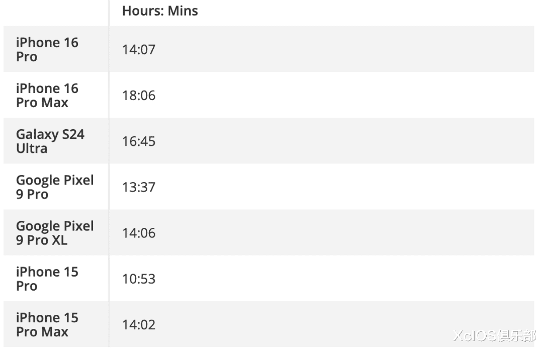 iPhone16 Pro Max 續(xù)航時間測試，智能手機(jī)中近乎無敵的存在